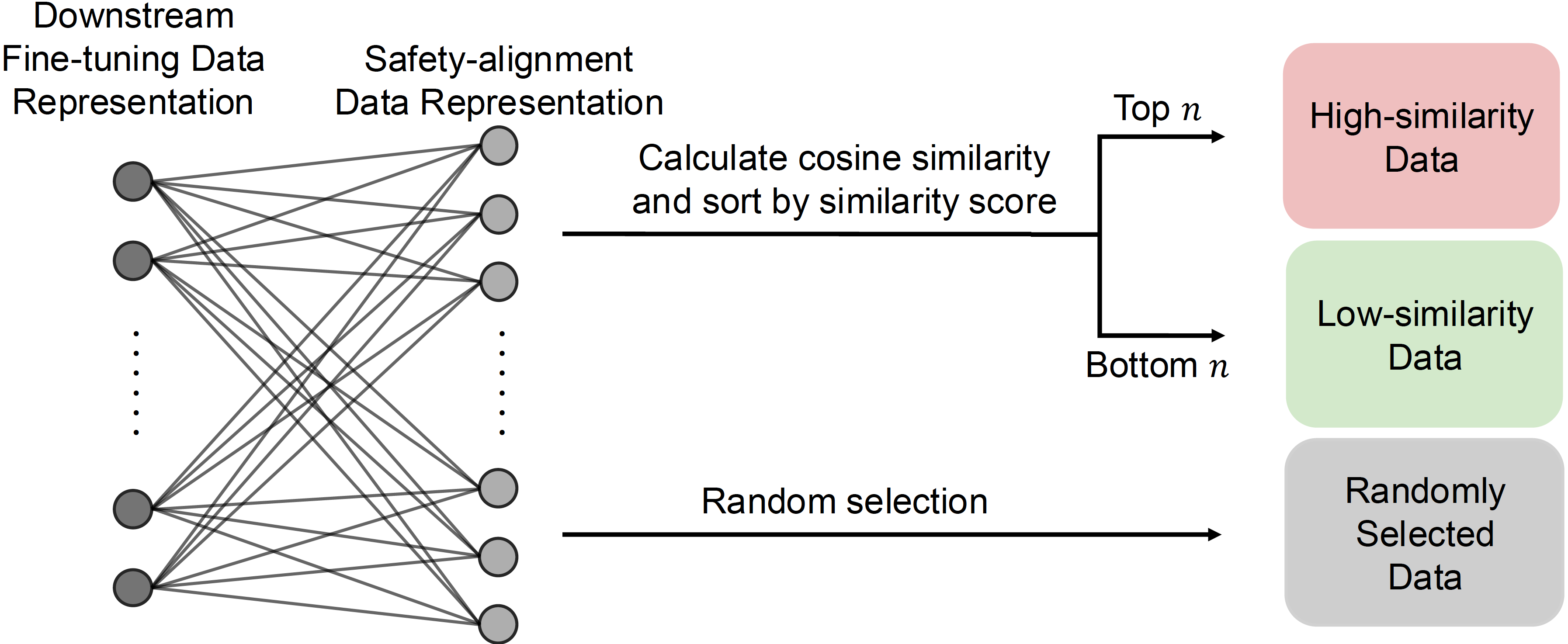 Data Selection using Similarity Metric