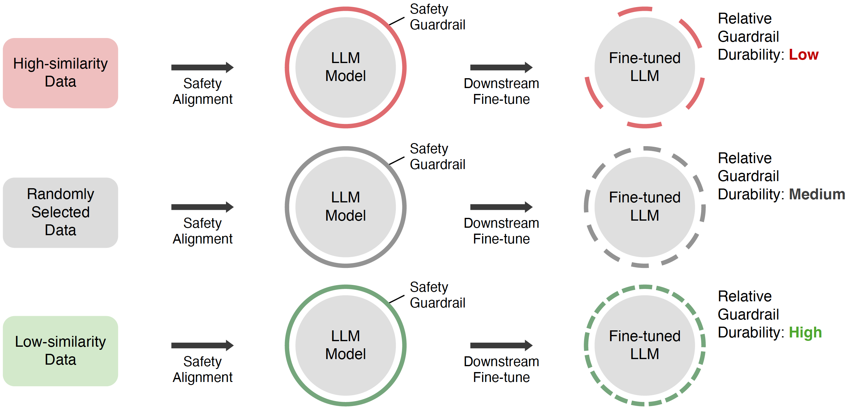 High/Random/Low Similarity vs Safety Guardrail Jailbreak Risk